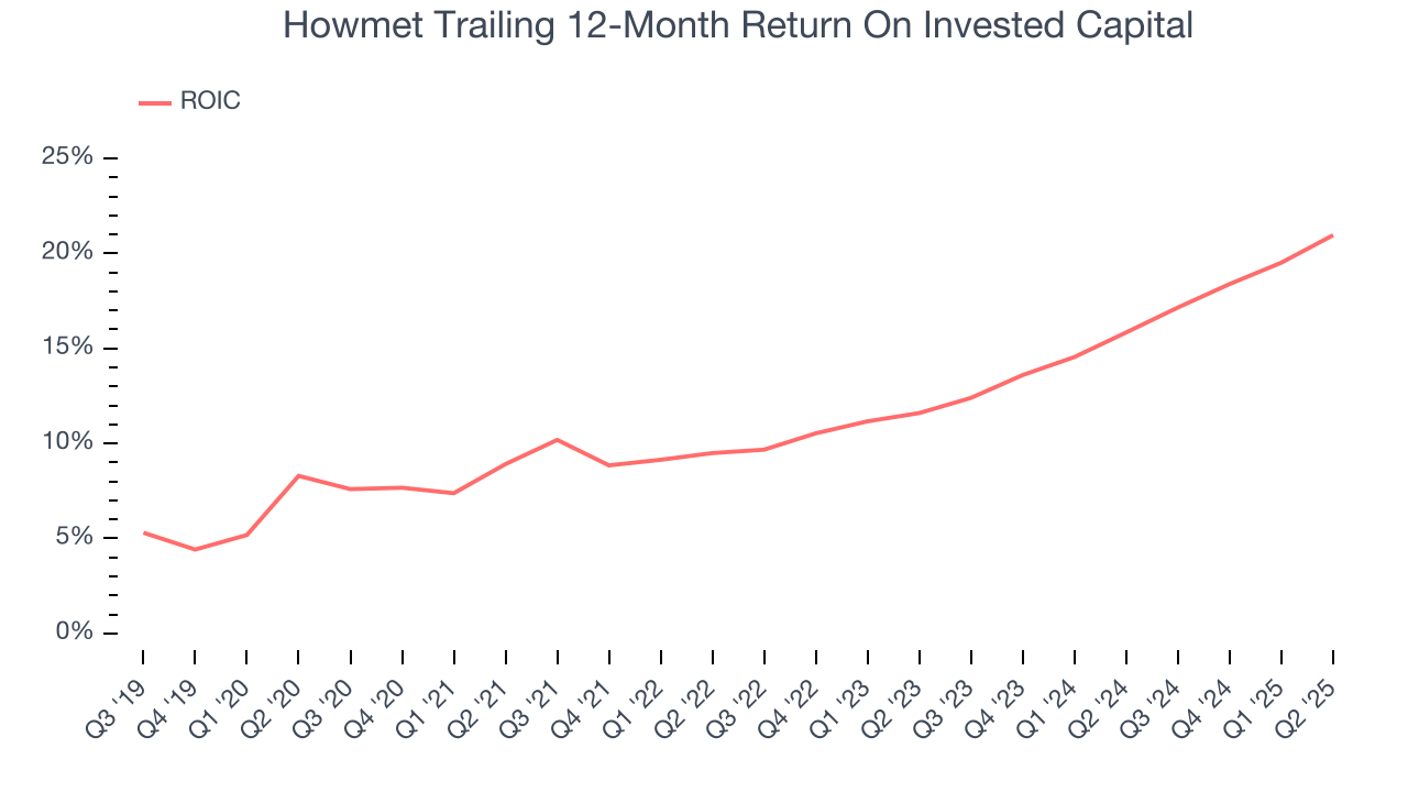 Howmet Trailing 12-Month Return On Invested Capital