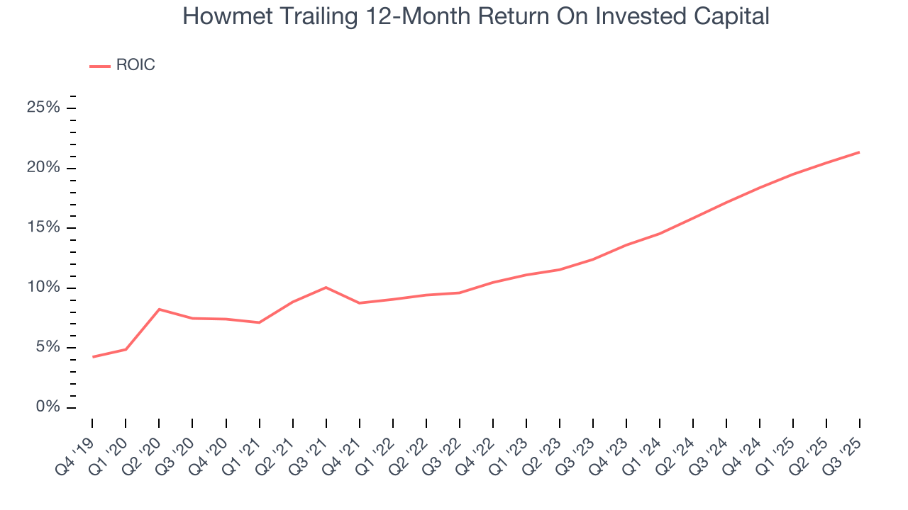 Howmet Trailing 12-Month Return On Invested Capital