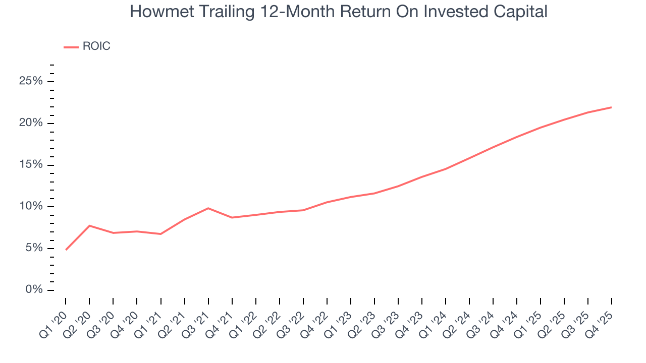 Howmet Trailing 12-Month Return On Invested Capital