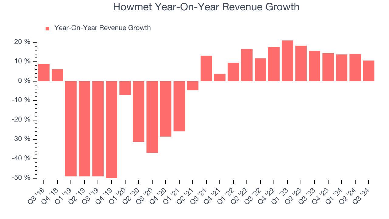 Howmet Year-On-Year Revenue Growth