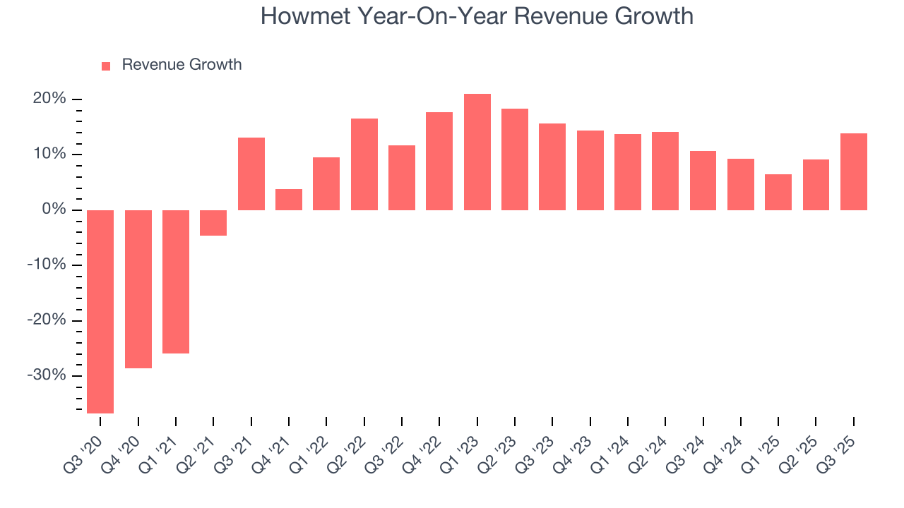 Howmet Year-On-Year Revenue Growth
