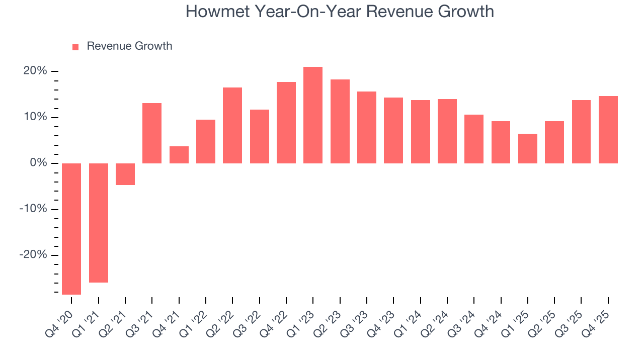 Howmet Year-On-Year Revenue Growth