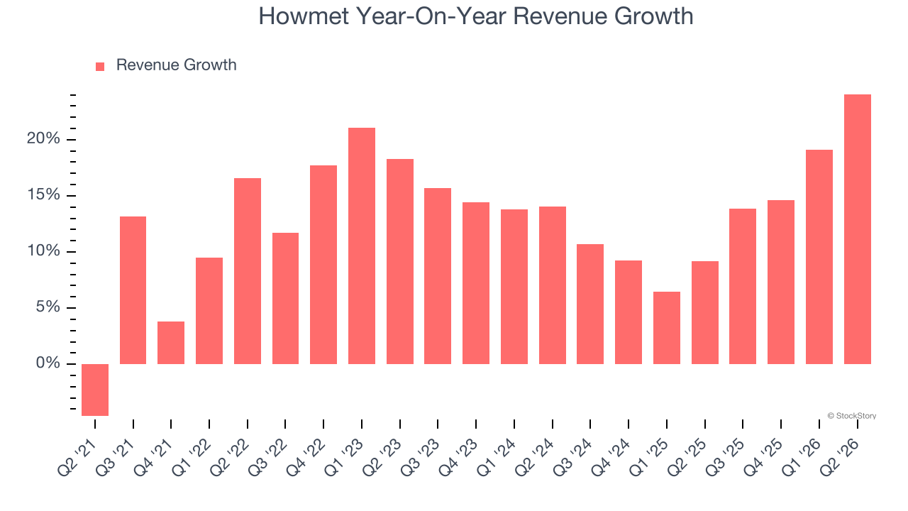 Howmet Year-On-Year Revenue Growth