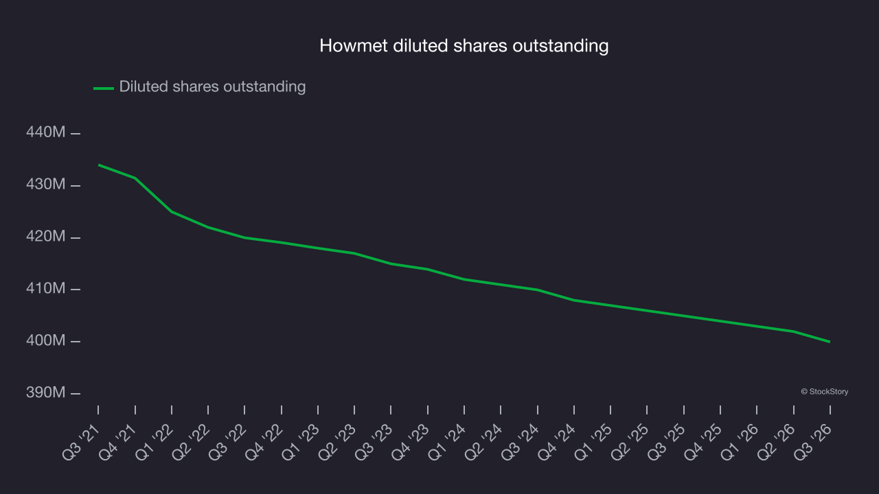 Howmet diluted shares outstanding