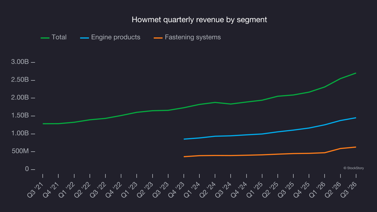 Howmet quarterly revenue by segment