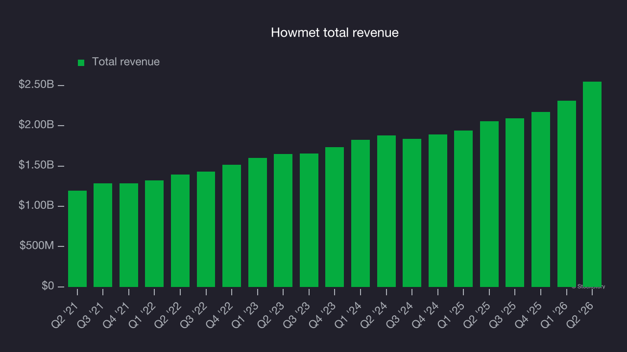 Howmet total revenue