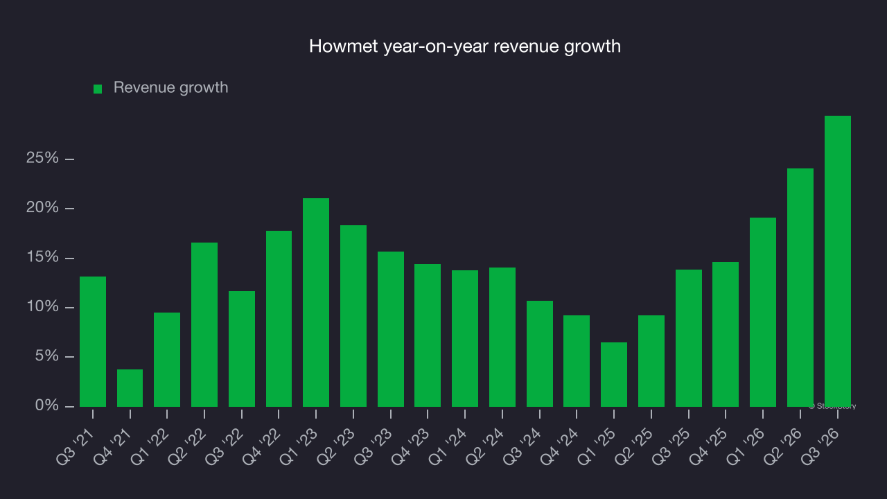 Howmet year-on-year revenue growth