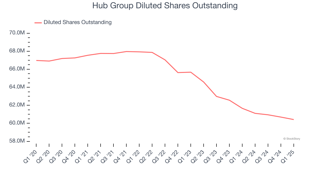 Hub Group Diluted Shares Outstanding