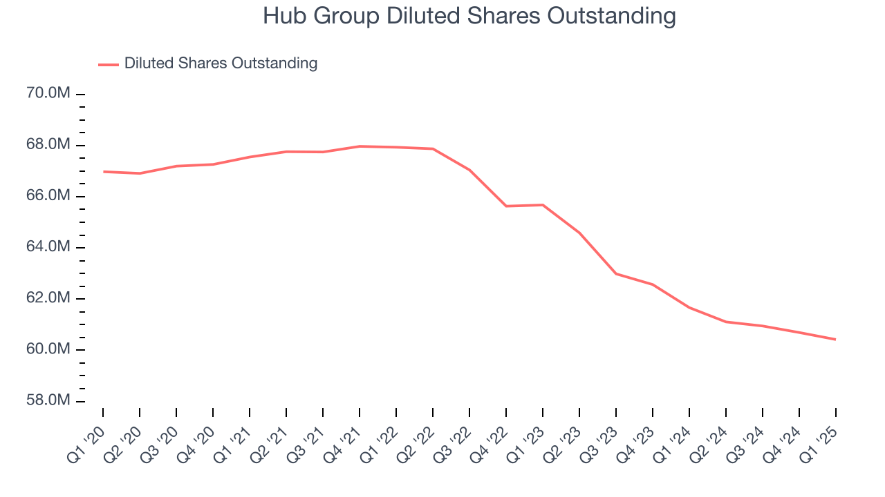 Hub Group Diluted Shares Outstanding