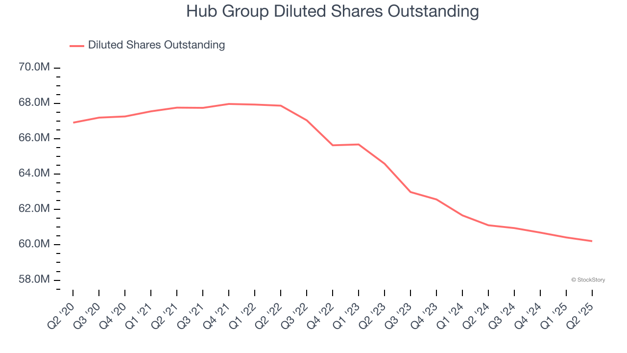 Hub Group Diluted Shares Outstanding