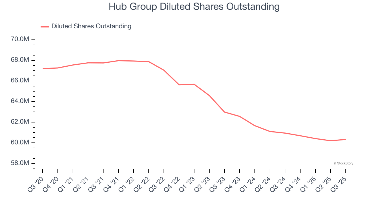 Hub Group Diluted Shares Outstanding