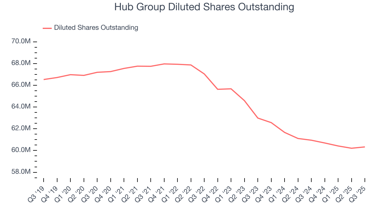 Hub Group Diluted Shares Outstanding
