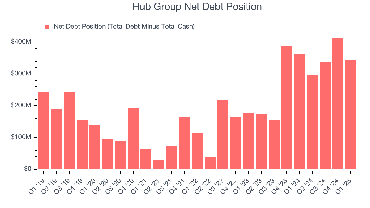 Hub Group Net Debt Position