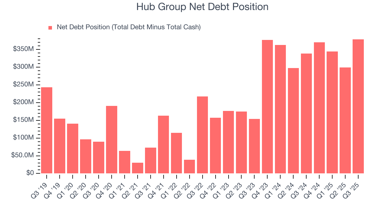 Hub Group Net Debt Position