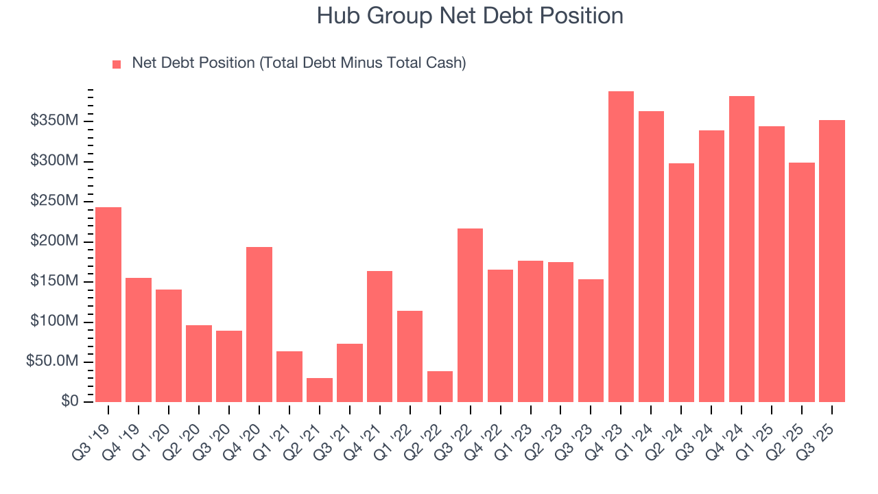 Hub Group Net Debt Position