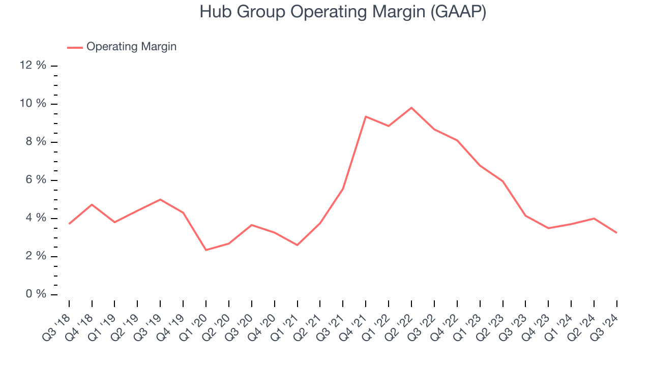 Hub Group Operating Margin (GAAP)