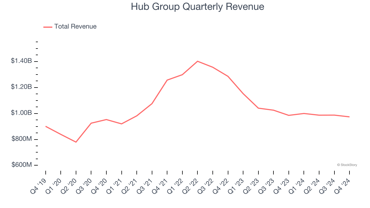 Hub Group Quarterly Revenue