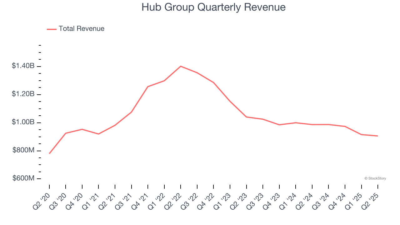 Hub Group Quarterly Revenue
