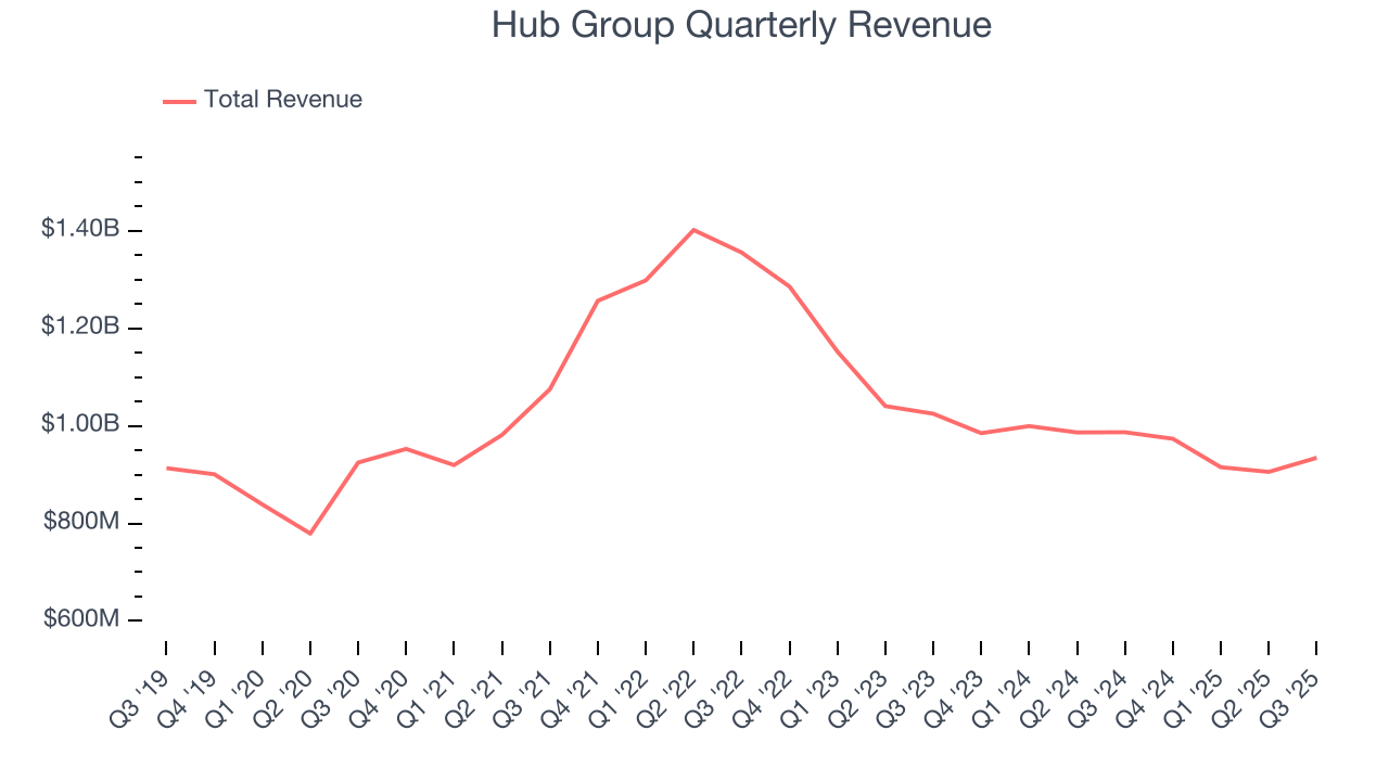 Hub Group Quarterly Revenue