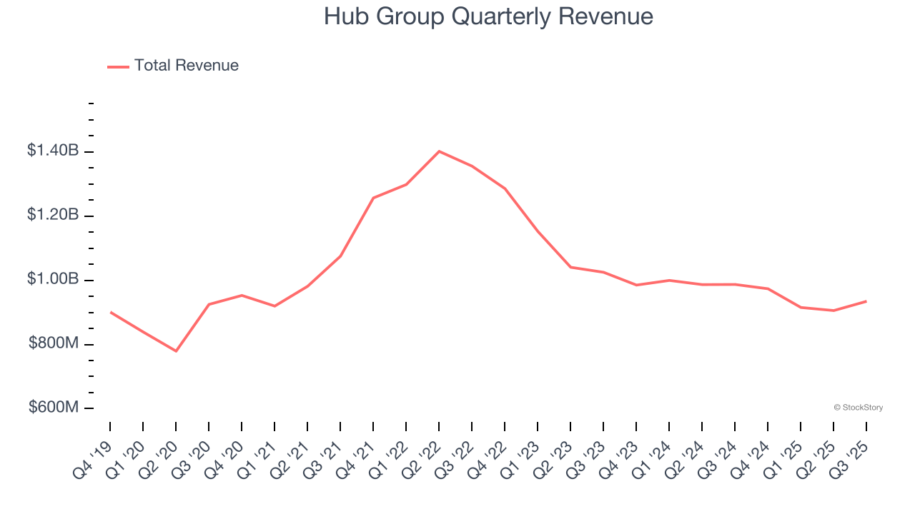 Hub Group Quarterly Revenue
