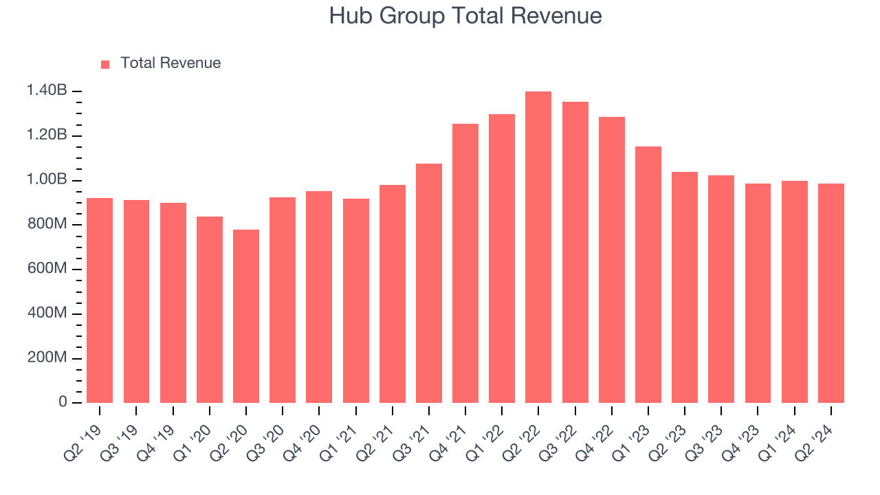 Hub Group Total Revenue