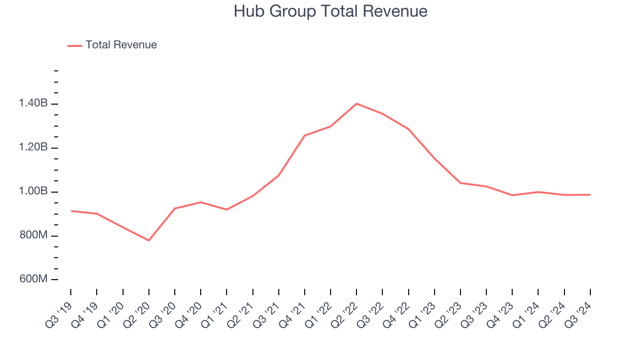 Hub Group Total Revenue