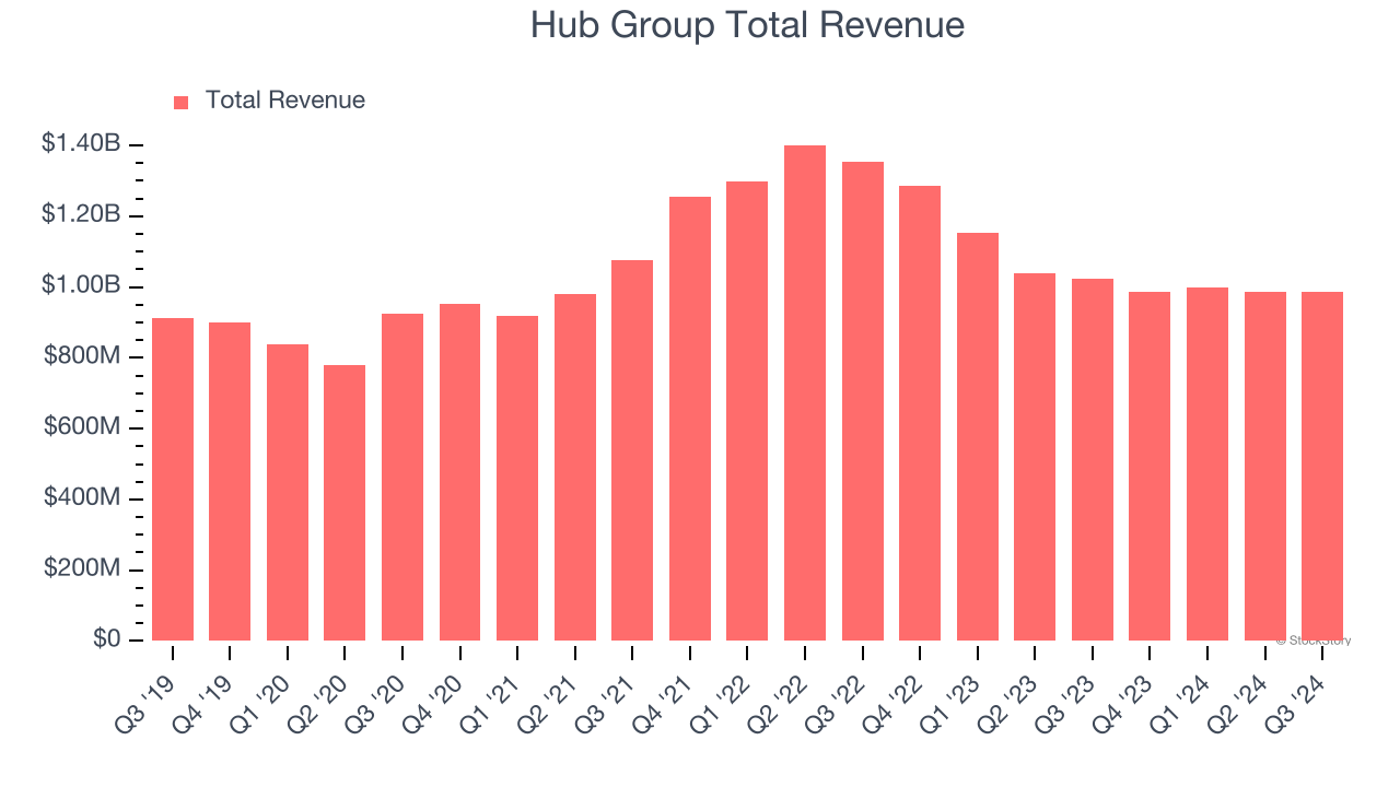 Hub Group Total Revenue