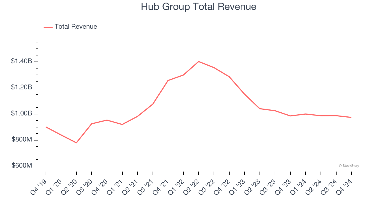 Hub Group Total Revenue