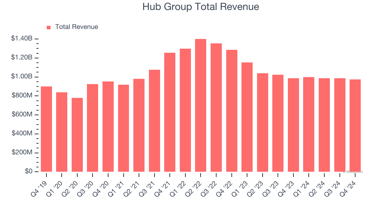 Hub Group Total Revenue