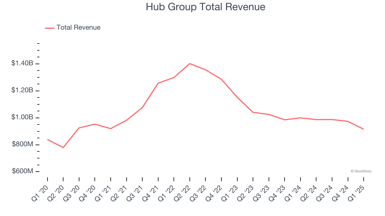 Hub Group Total Revenue