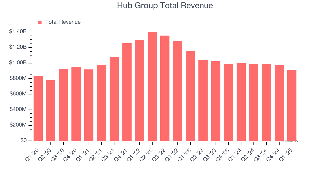 Hub Group Total Revenue