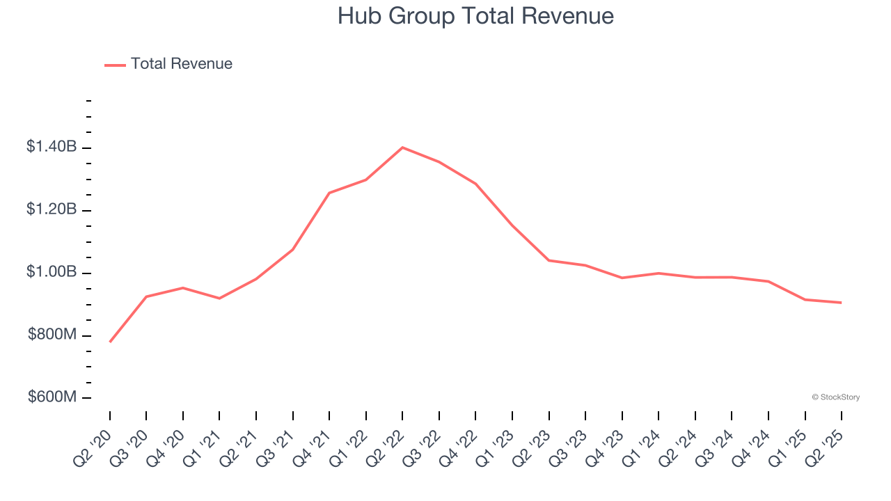Hub Group Total Revenue