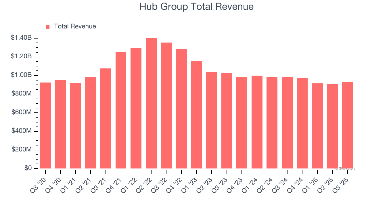 Hub Group Total Revenue