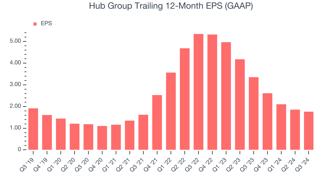 Hub Group Trailing 12-Month EPS (GAAP)