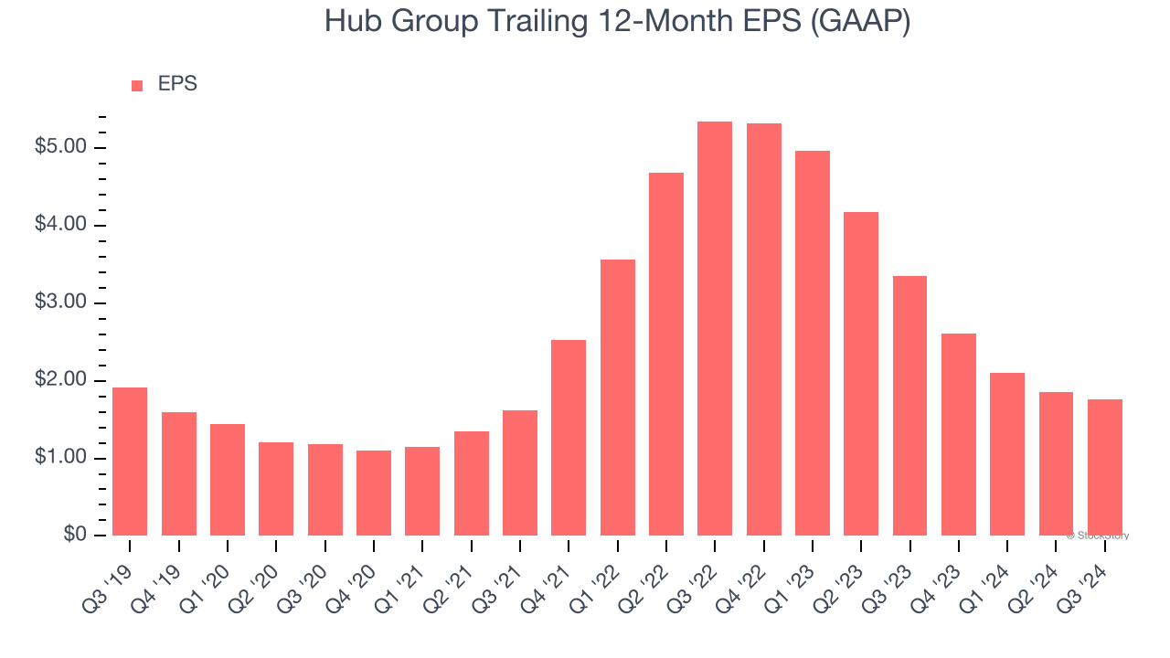 Hub Group Trailing 12-Month EPS (GAAP)