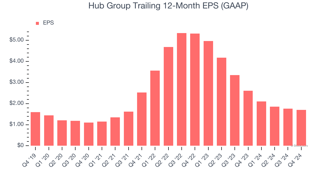 Hub Group Trailing 12-Month EPS (GAAP)