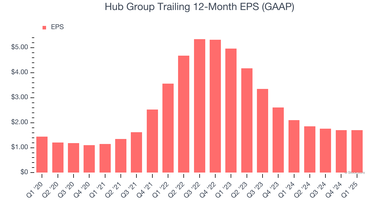 Hub Group Trailing 12-Month EPS (GAAP)