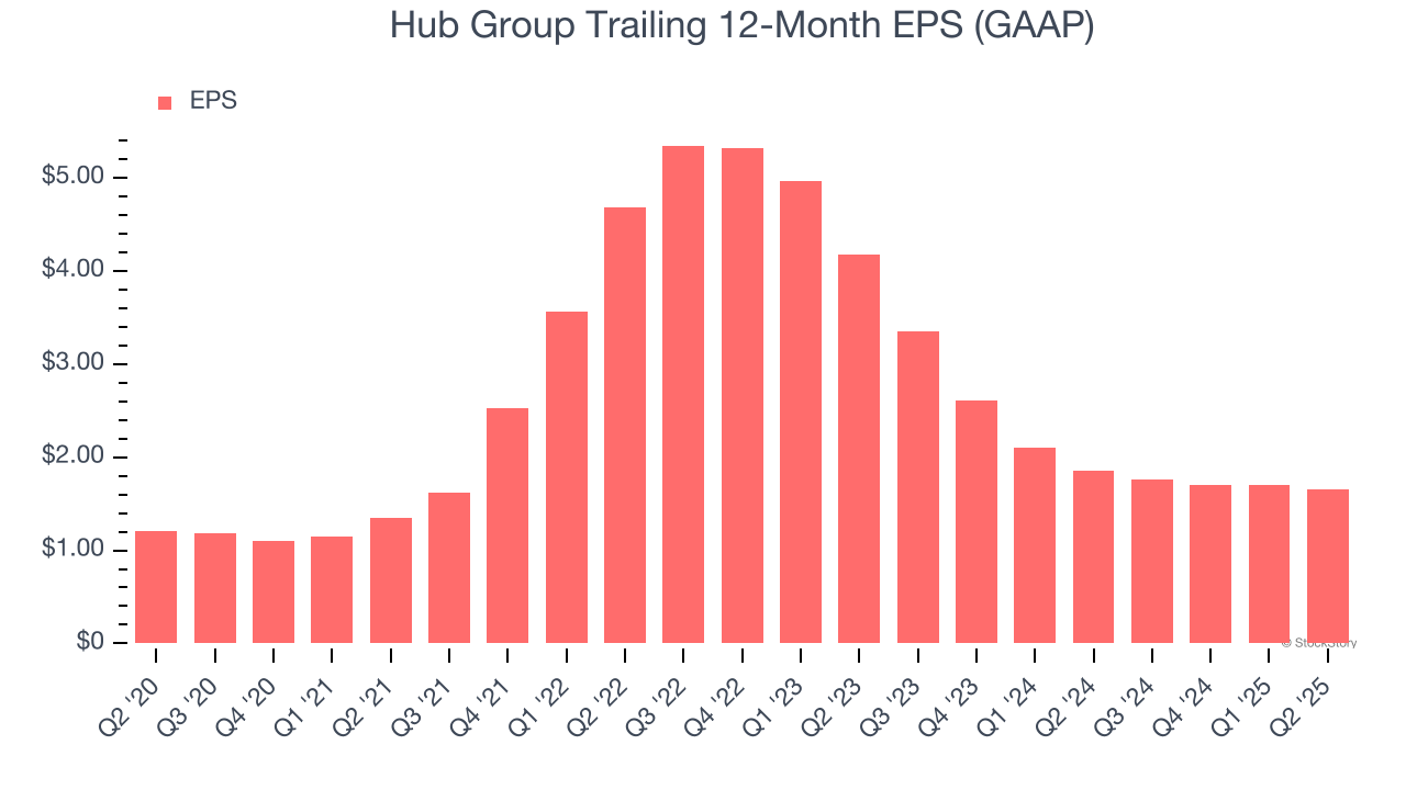 Hub Group Trailing 12-Month EPS (GAAP)