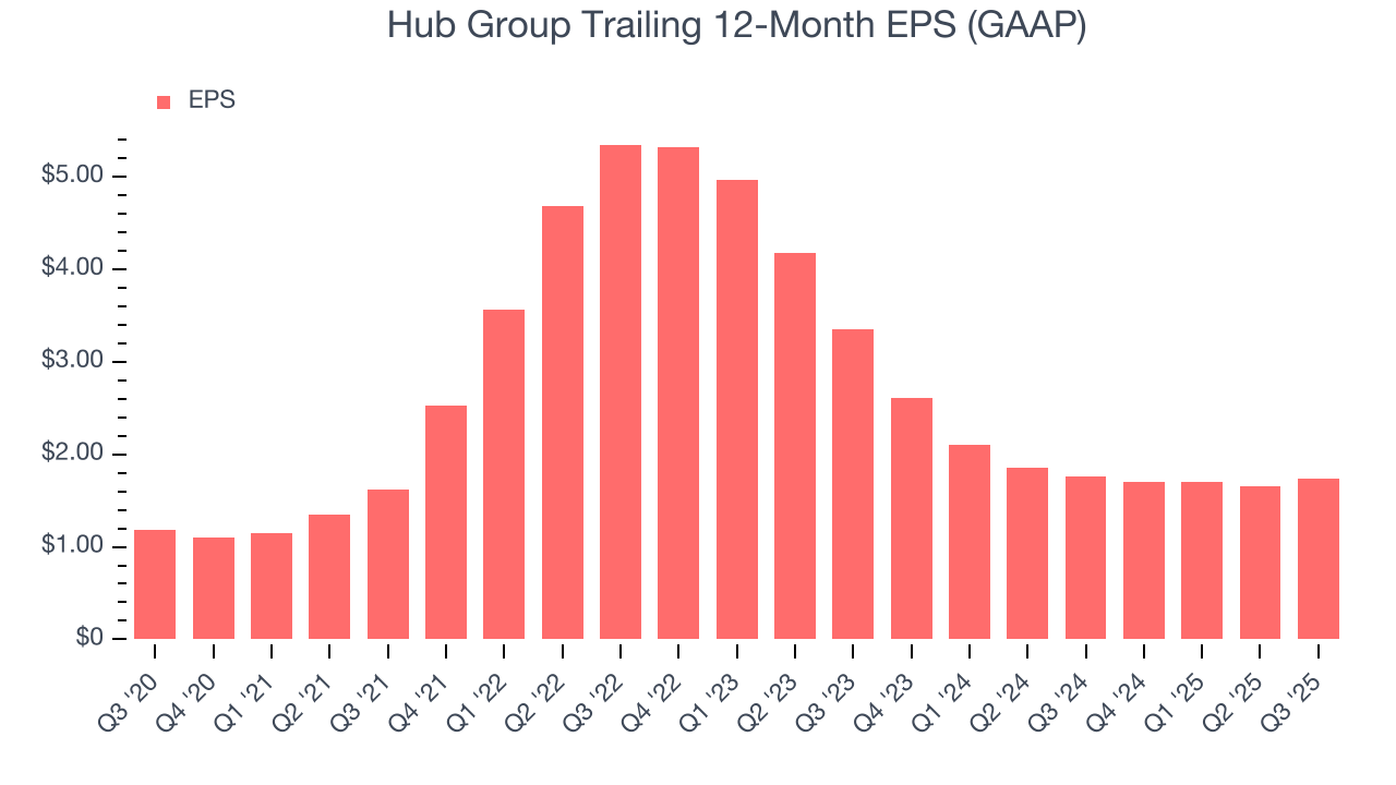 Hub Group Trailing 12-Month EPS (GAAP)