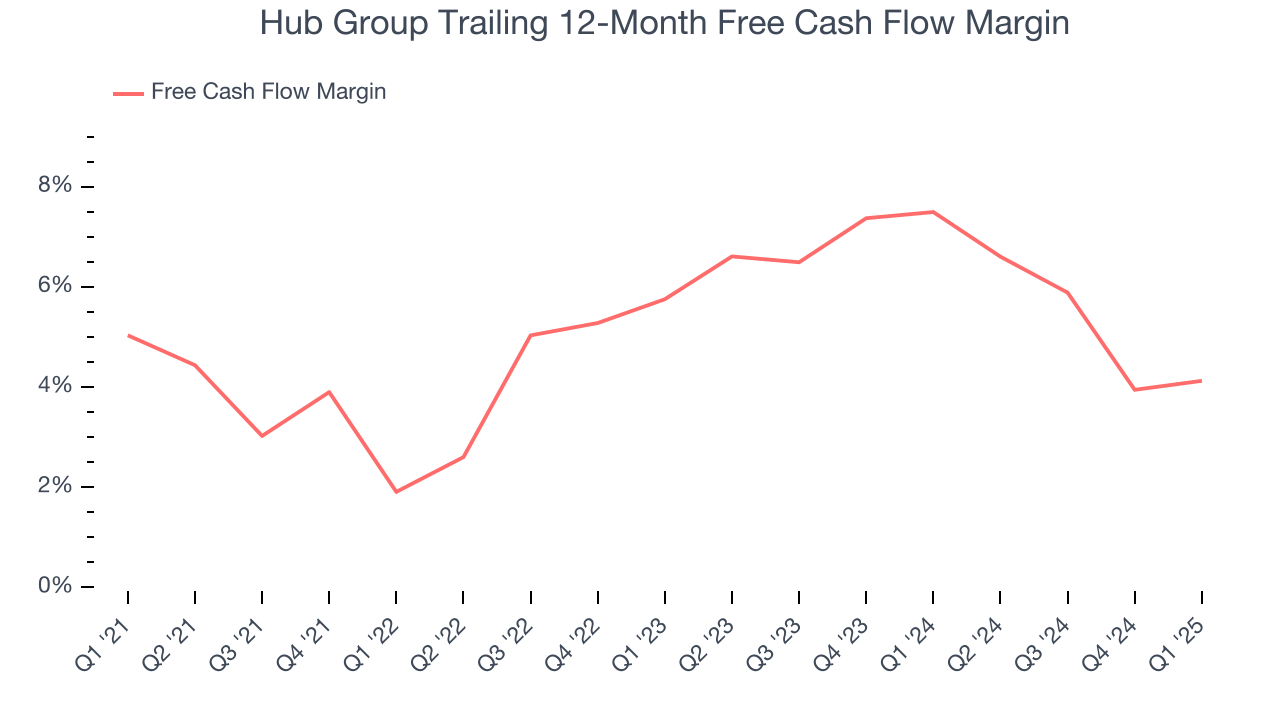 Hub Group Trailing 12-Month Free Cash Flow Margin