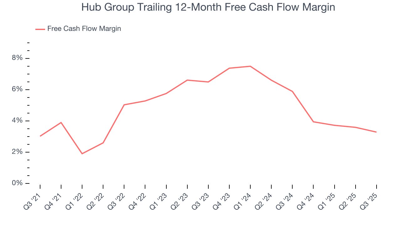 Hub Group Trailing 12-Month Free Cash Flow Margin