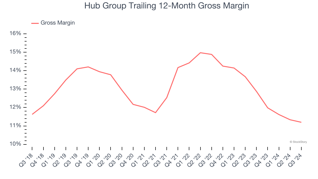 Hub Group Trailing 12-Month Gross Margin