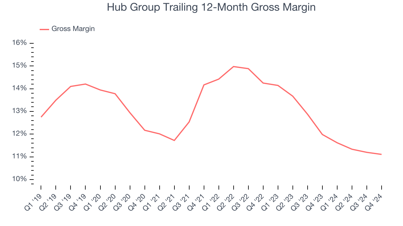 Hub Group Trailing 12-Month Gross Margin