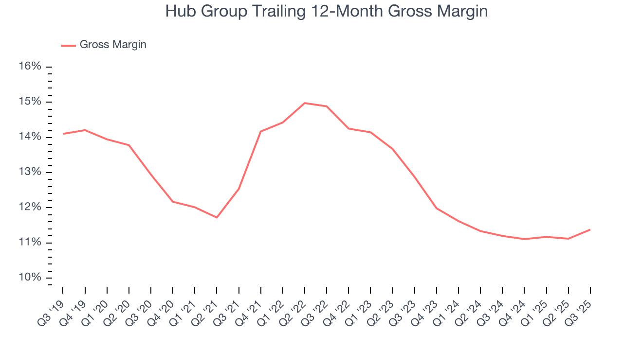 Hub Group Trailing 12-Month Gross Margin