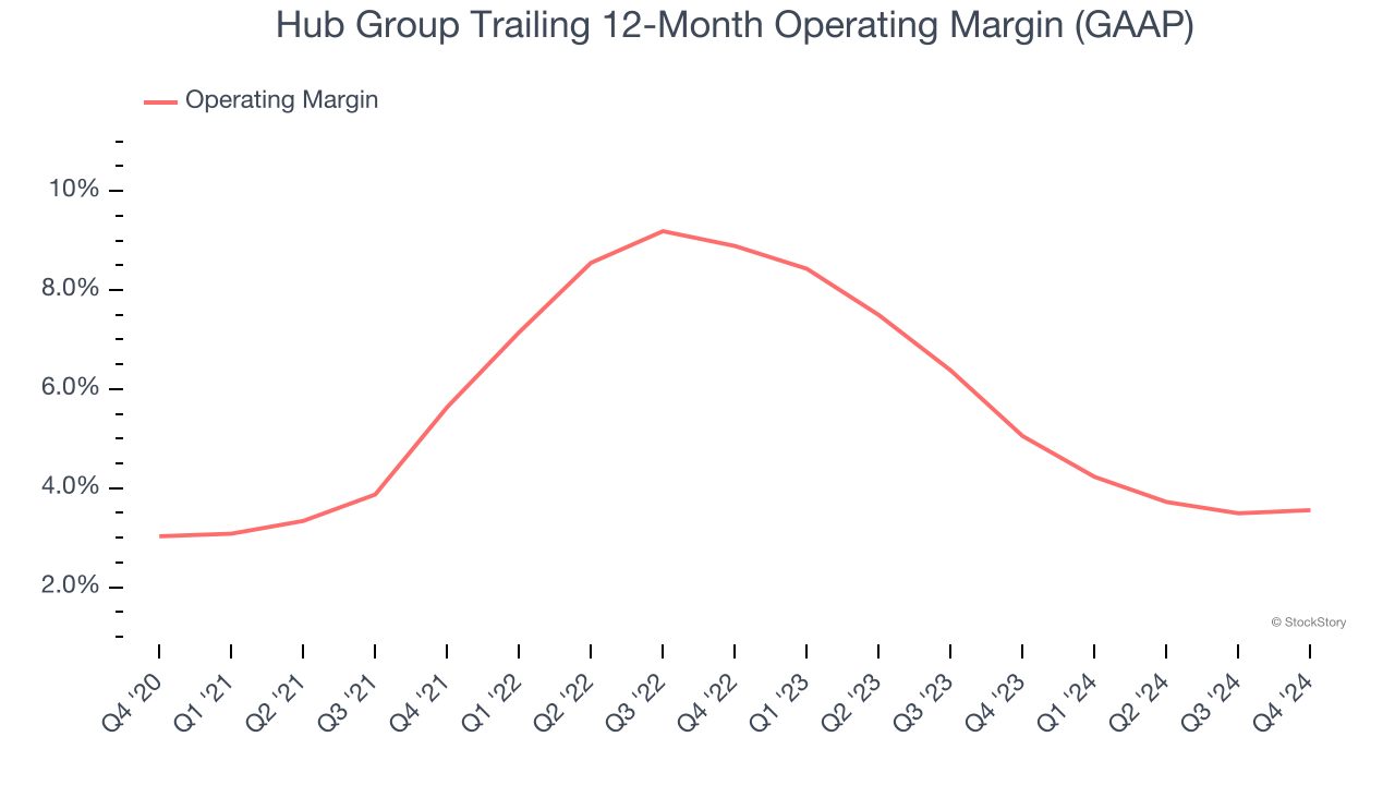 Hub Group Trailing 12-Month Operating Margin (GAAP)