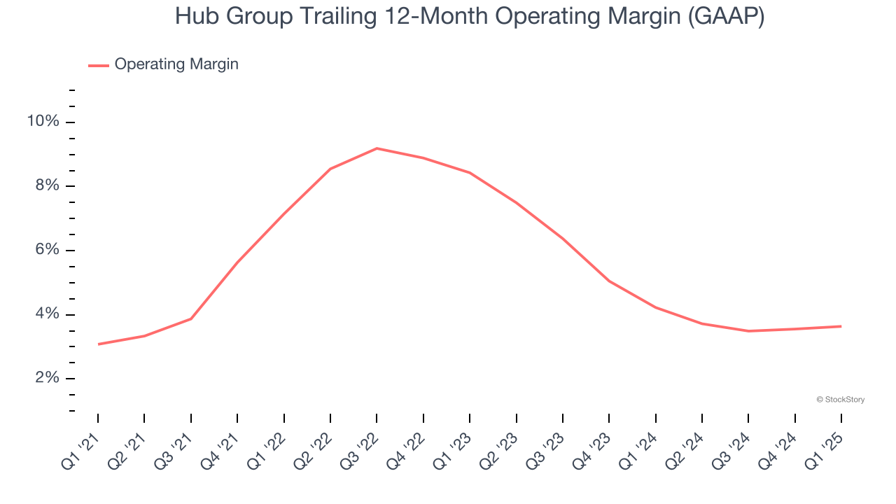 Hub Group Trailing 12-Month Operating Margin (GAAP)