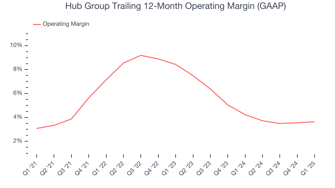 Hub Group Trailing 12-Month Operating Margin (GAAP)