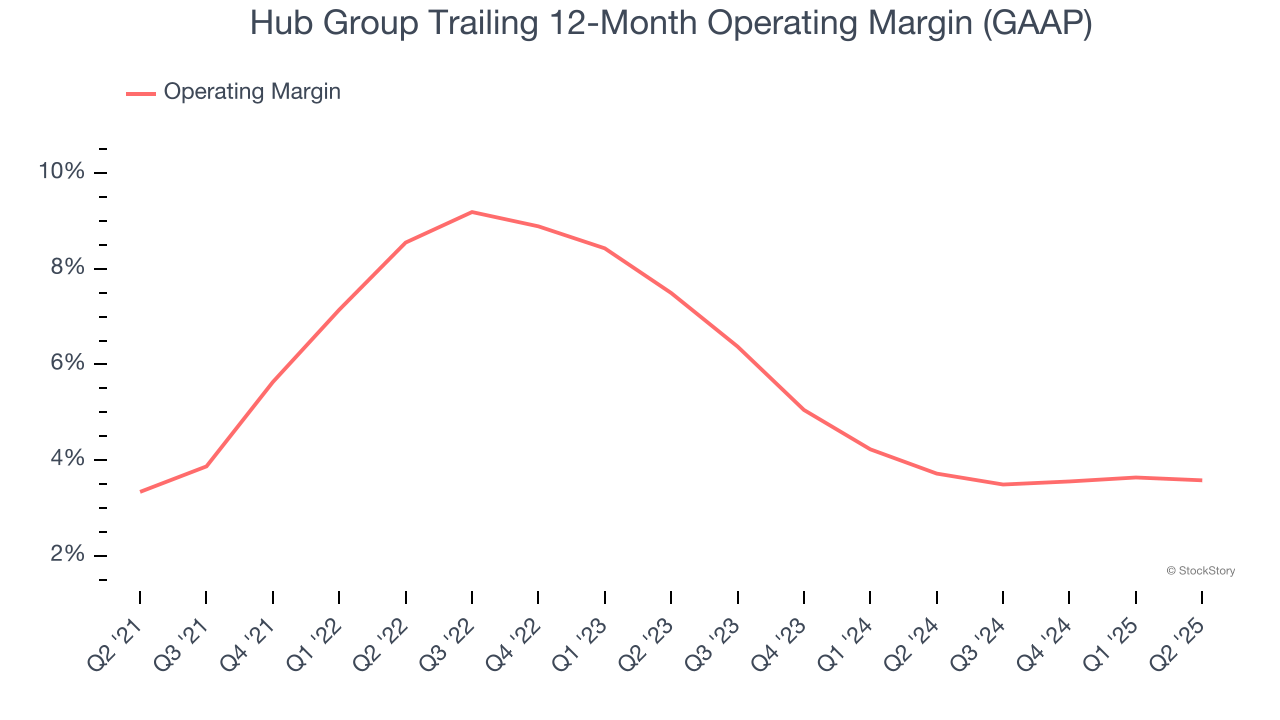 Hub Group Trailing 12-Month Operating Margin (GAAP)