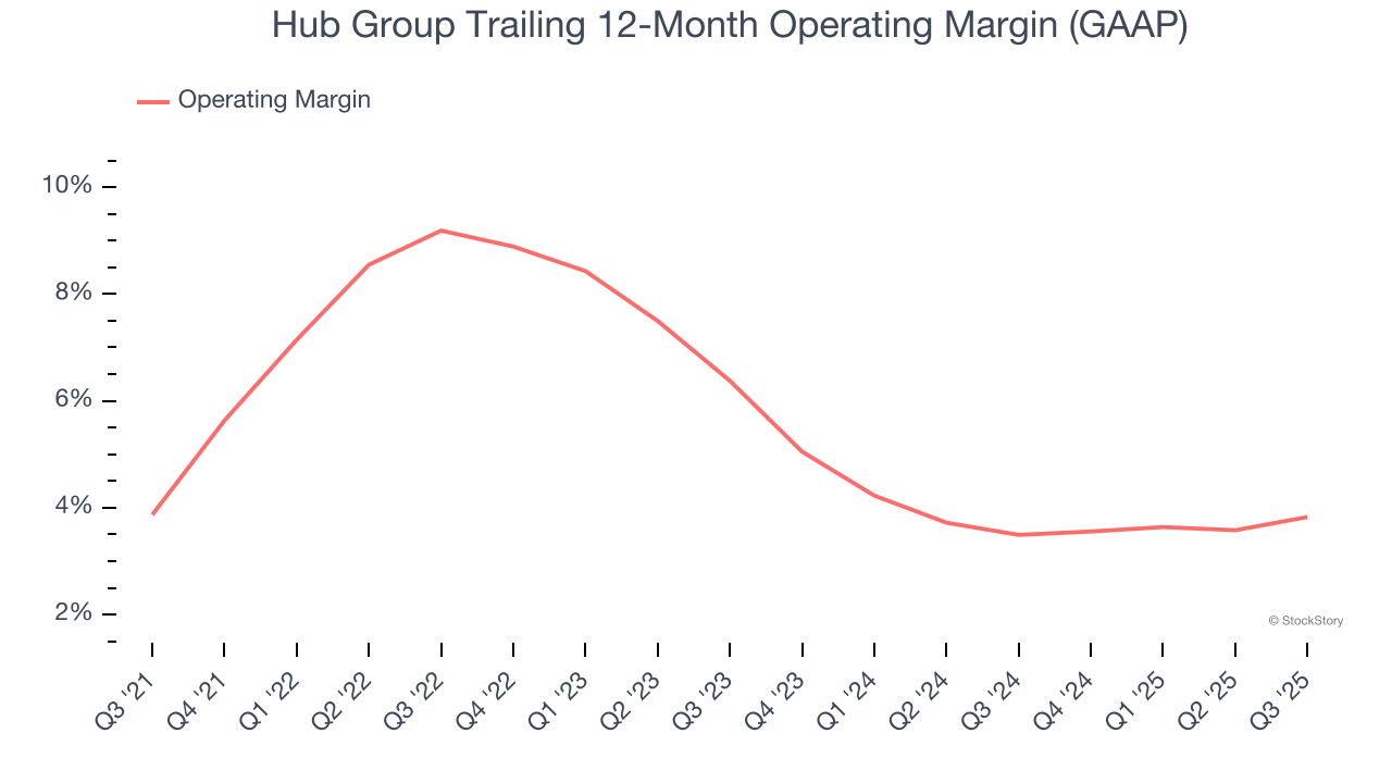 Hub Group Trailing 12-Month Operating Margin (GAAP)