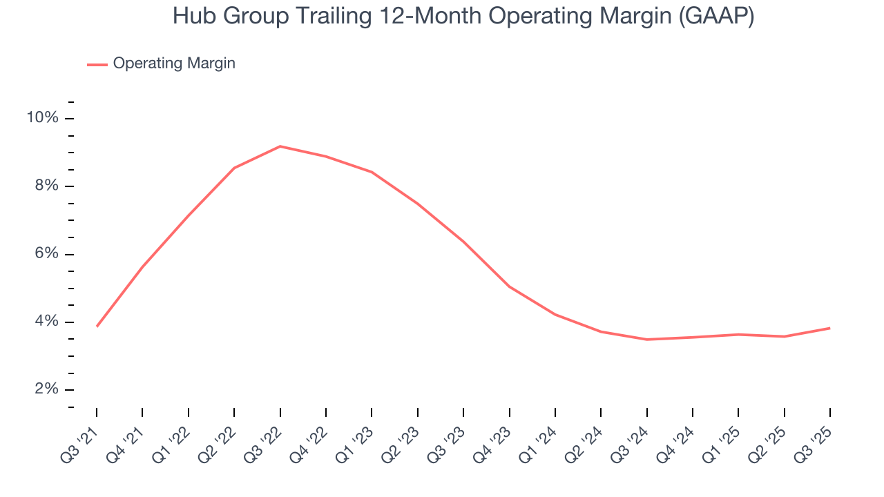Hub Group Trailing 12-Month Operating Margin (GAAP)